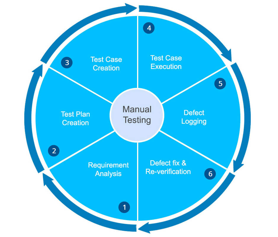 Manual Testing